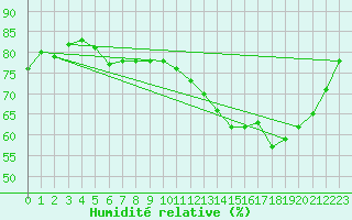 Courbe de l'humidit relative pour Sainte-Ouenne (79)