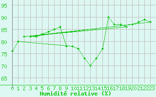 Courbe de l'humidit relative pour Epinal (88)