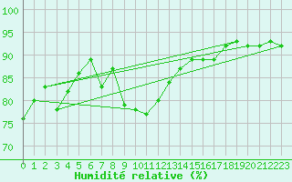 Courbe de l'humidit relative pour Alfeld