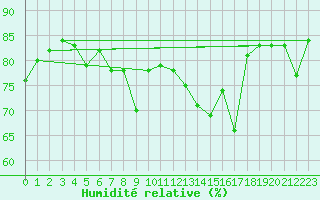 Courbe de l'humidit relative pour Toulon (83)