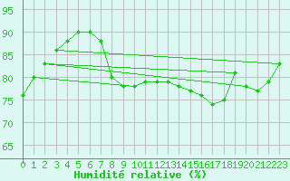 Courbe de l'humidit relative pour Dieppe (76)