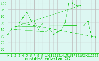Courbe de l'humidit relative pour Corvatsch