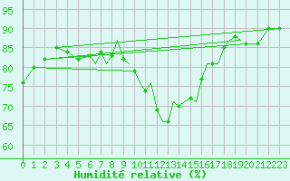 Courbe de l'humidit relative pour Bournemouth (UK)