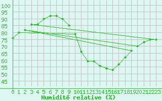 Courbe de l'humidit relative pour Cessieu le Haut (38)