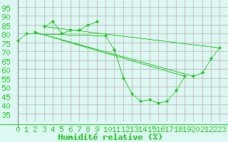 Courbe de l'humidit relative pour Creil (60)