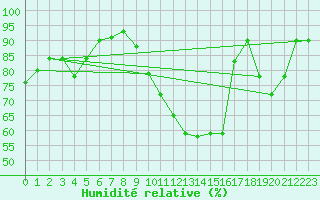 Courbe de l'humidit relative pour Grenoble/agglo Le Versoud (38)