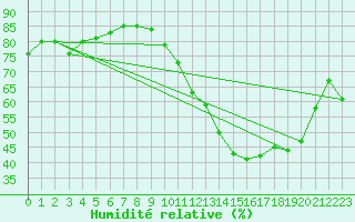 Courbe de l'humidit relative pour Montauban (82)