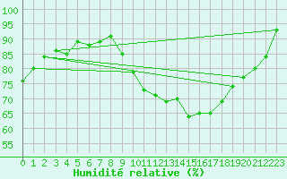 Courbe de l'humidit relative pour Vannes-Sn (56)