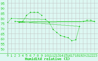 Courbe de l'humidit relative pour Tours (37)