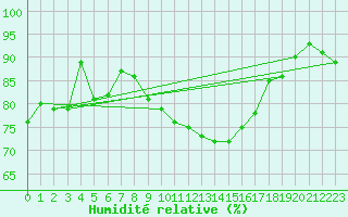 Courbe de l'humidit relative pour Blois (41)
