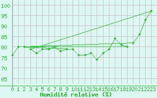 Courbe de l'humidit relative pour Goettingen
