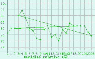 Courbe de l'humidit relative pour Le Talut - Belle-Ile (56)