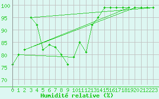 Courbe de l'humidit relative pour Alpinzentrum Rudolfshuette