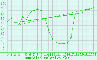 Courbe de l'humidit relative pour Salzburg / Freisaal