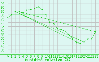 Courbe de l'humidit relative pour Ringendorf (67)