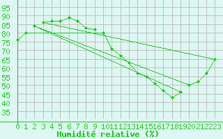 Courbe de l'humidit relative pour Orly (91)