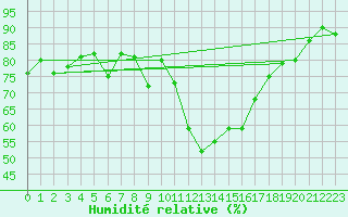 Courbe de l'humidit relative pour Gijon