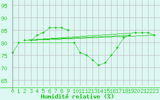 Courbe de l'humidit relative pour Aytr-Plage (17)