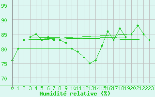 Courbe de l'humidit relative pour Weybourne