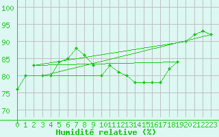 Courbe de l'humidit relative pour Dunkerque (59)