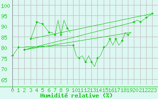 Courbe de l'humidit relative pour Bournemouth (UK)