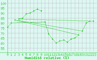 Courbe de l'humidit relative pour Ile de Groix (56)