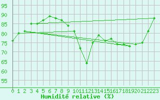 Courbe de l'humidit relative pour Cap de la Hve (76)