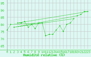 Courbe de l'humidit relative pour St Peter-Ording