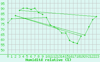 Courbe de l'humidit relative pour Saint-Sulpice (63)