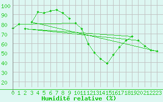 Courbe de l'humidit relative pour Chur-Ems