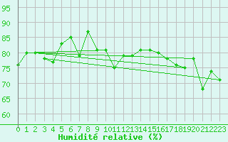 Courbe de l'humidit relative pour Tromso-Holt