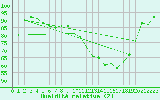 Courbe de l'humidit relative pour Beauvais (60)