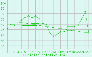 Courbe de l'humidit relative pour Chivres (Be)