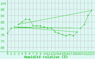 Courbe de l'humidit relative pour Laval (53)
