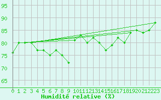 Courbe de l'humidit relative pour Werl