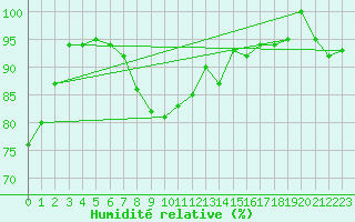 Courbe de l'humidit relative pour Wunsiedel Schonbrun