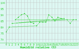 Courbe de l'humidit relative pour Gand (Be)