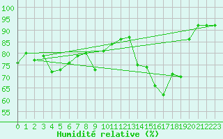Courbe de l'humidit relative pour Creil (60)