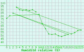 Courbe de l'humidit relative pour Dax (40)