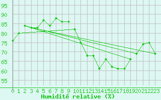 Courbe de l'humidit relative pour Lige Bierset (Be)