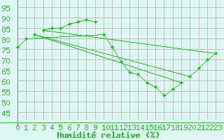 Courbe de l'humidit relative pour Lagny-sur-Marne (77)