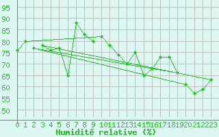 Courbe de l'humidit relative pour Quimper (29)