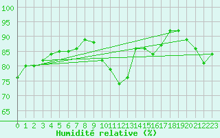 Courbe de l'humidit relative pour Saint-Martin-de-Londres (34)
