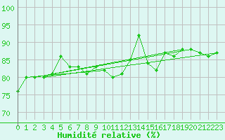 Courbe de l'humidit relative pour Alfeld