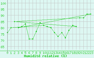 Courbe de l'humidit relative pour Monte Generoso