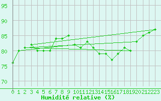Courbe de l'humidit relative pour Saint-Denis-d'Olron (17)