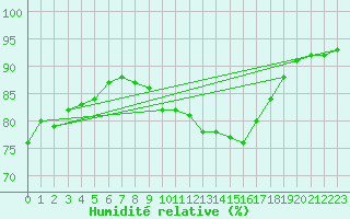 Courbe de l'humidit relative pour Breuillet (17)