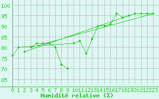 Courbe de l'humidit relative pour Foellinge