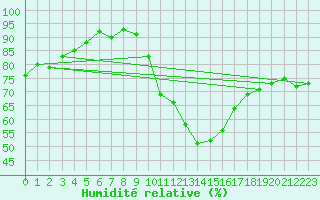 Courbe de l'humidit relative pour Potes / Torre del Infantado (Esp)