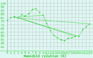 Courbe de l'humidit relative pour Auch (32)